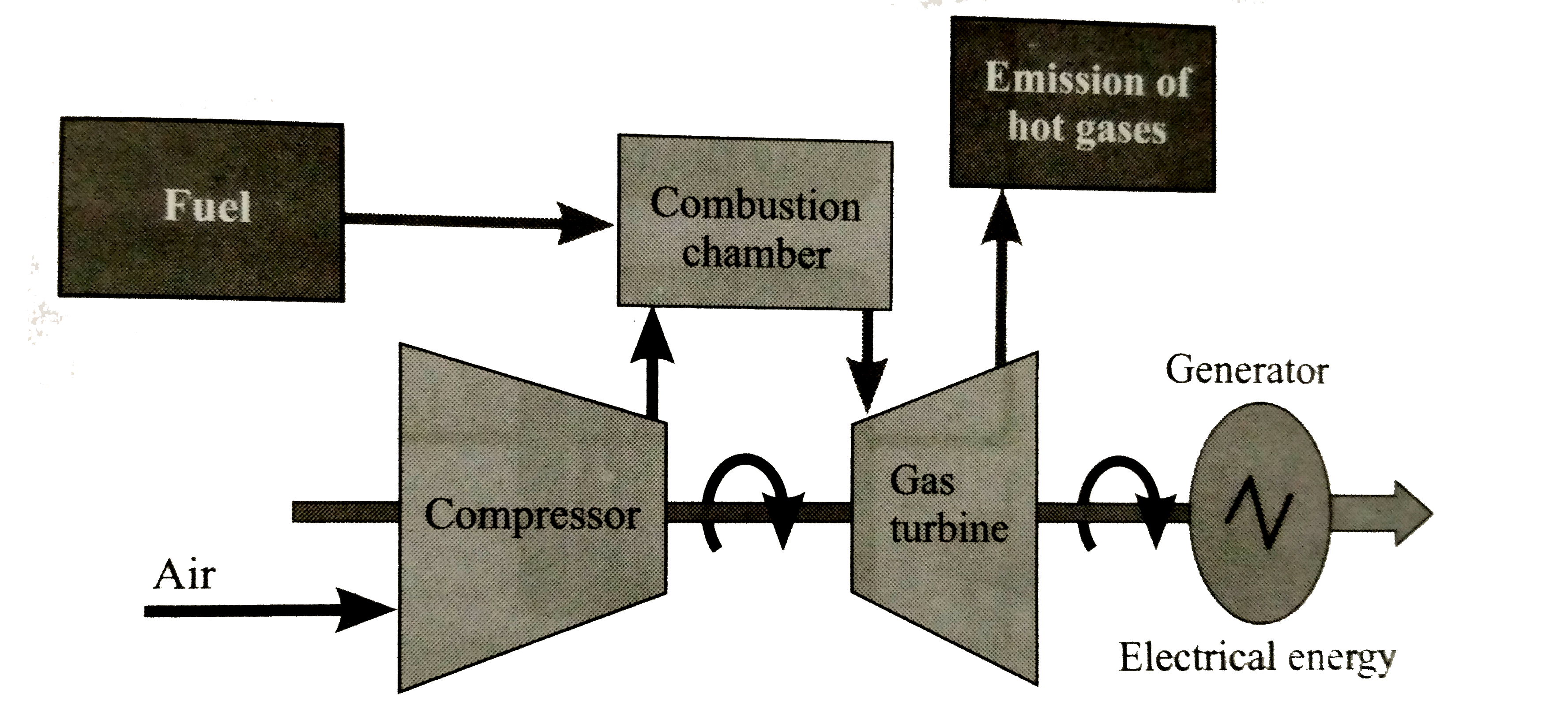 Observer the diagram and anser the questions .      (a) Which energy is generated from the power plant ?