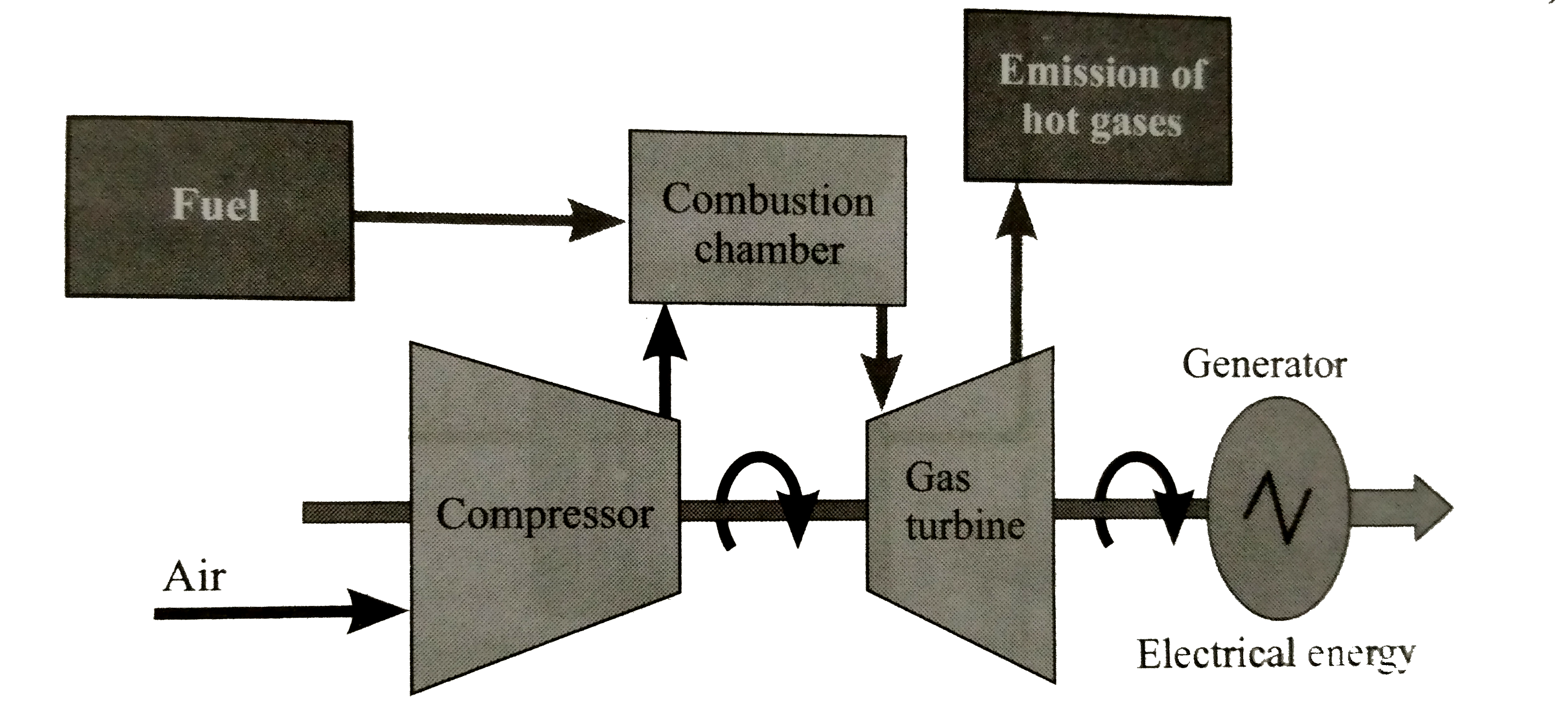 Observer the diagram and anser the questions .       (c) Which is more eco-friendly - Power generation from coal or Power generation from natural gas ? Why ?