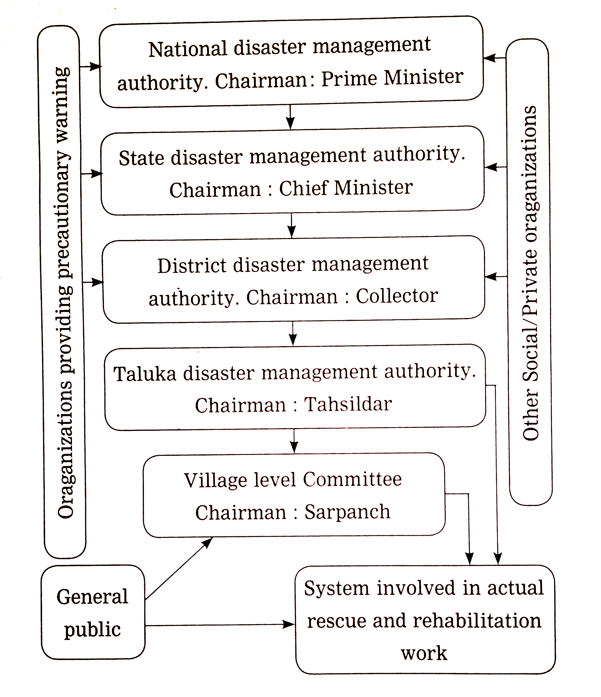 Transforming Indias disaster management The New Indian Express