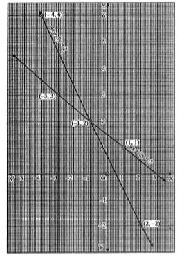 निम्न समीकरणों के आलेखचित्रों को देखकर उनके हल के बारे में पता करें।    समीकरण x+2y=3,4x+3y=2 में …......... हल है। तब, x व y के मान निम्न होंगे