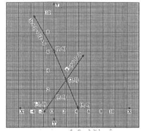 निम्न समीकरणों के आलेखचित्रों को देखकर उनके हल के बारे में पता करें।     समीकरण 3x +2y-12 = 0,x-y +1=0 में …............. हल है। तब, x व y के मान निम्न होंगे