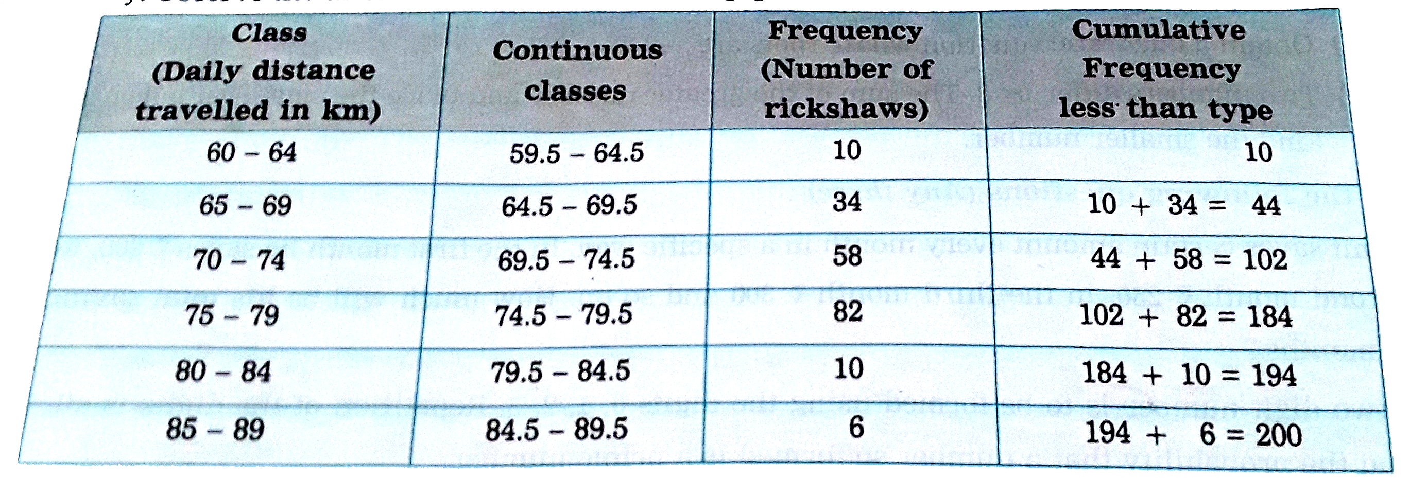 The    following  frequency distribution table shows the  distances travelled by some  rickshaws in a day.  Observe the table   and answer the following question:       (a) which is the modal class? Why?   (b) which is the median class and why?   (c) write the cumulative frequency (c.f.) of the class preceding the  median class.   (d) what is the class interval (h) to calculate median?