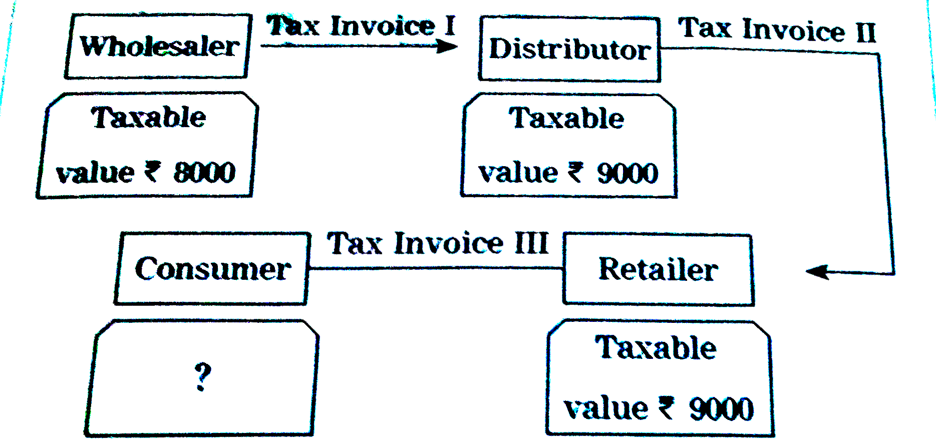 For the given  trading chain prepare the tax  invoice I,II,III GST at the rate of 18%        Prepare the statement  of GST  payable  under each head by the  wholesaler  distributor  and retailer  at the time  of filling  the return  to the government
