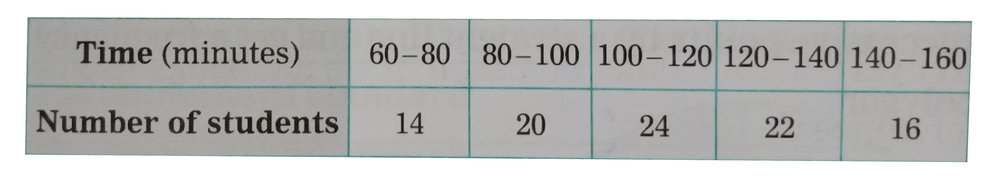 Time allotted for the preparation of an examination by some students is shown in the  table. Draw a histogram to show the information.