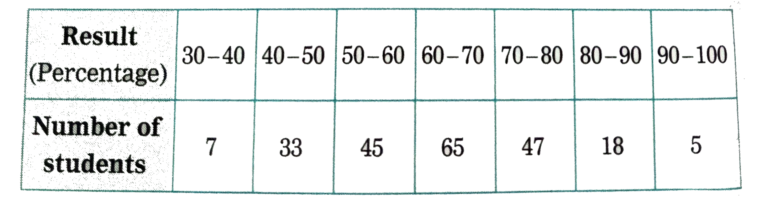 The following table shows the classification of percentages of marks of students and the number of students. Draw a frequency polygon from the table.