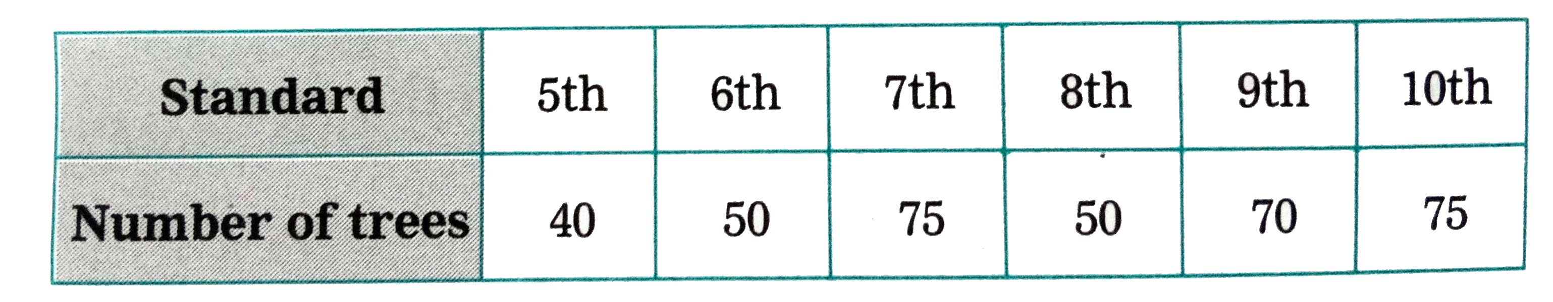 In a tree plantation programme, the number of trees planted by students of different classes is given in the following table. Draw a pie diagram showing  the information.
