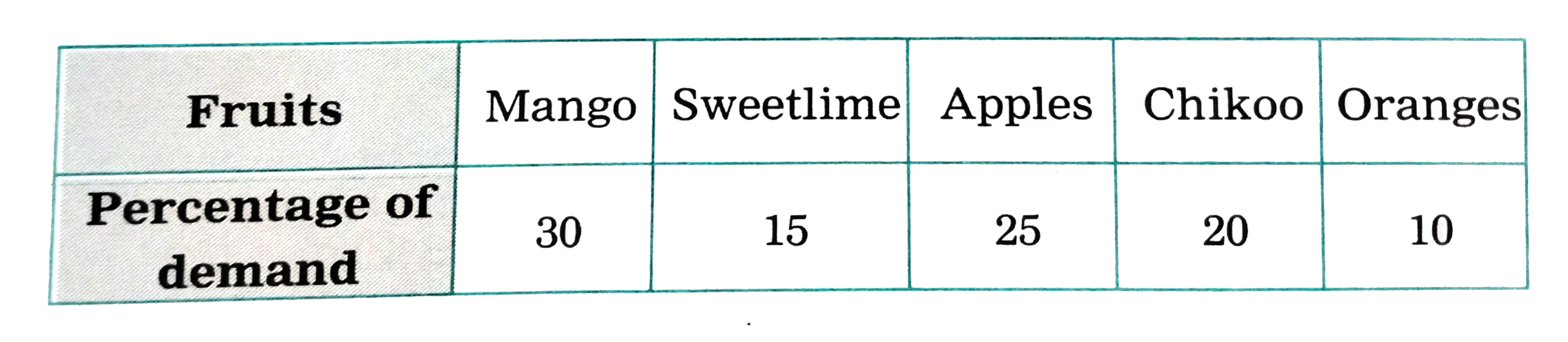 The following table shows the percentages of demands for different fruits registered with a fruit vendor. Show the information by a pie diagram.
