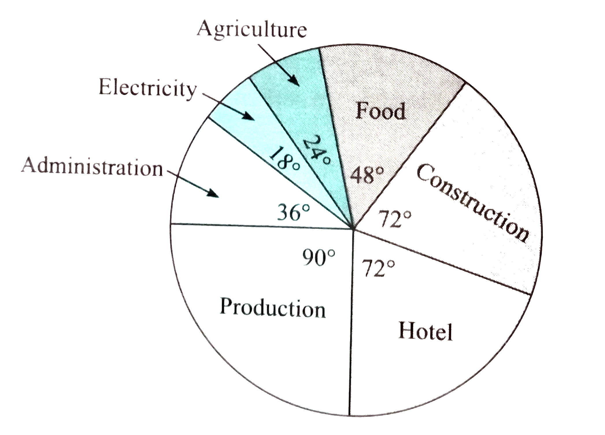 The pie diagram in figure, shows the proportions of different workers in a town. Answer the following questions with its  help .       (1) If the total number of workers is 10,000, how many of them are in the field of construction ?   (2) How many workers are working in the administration ?   (3) What is the percentage of workers in the  production ?