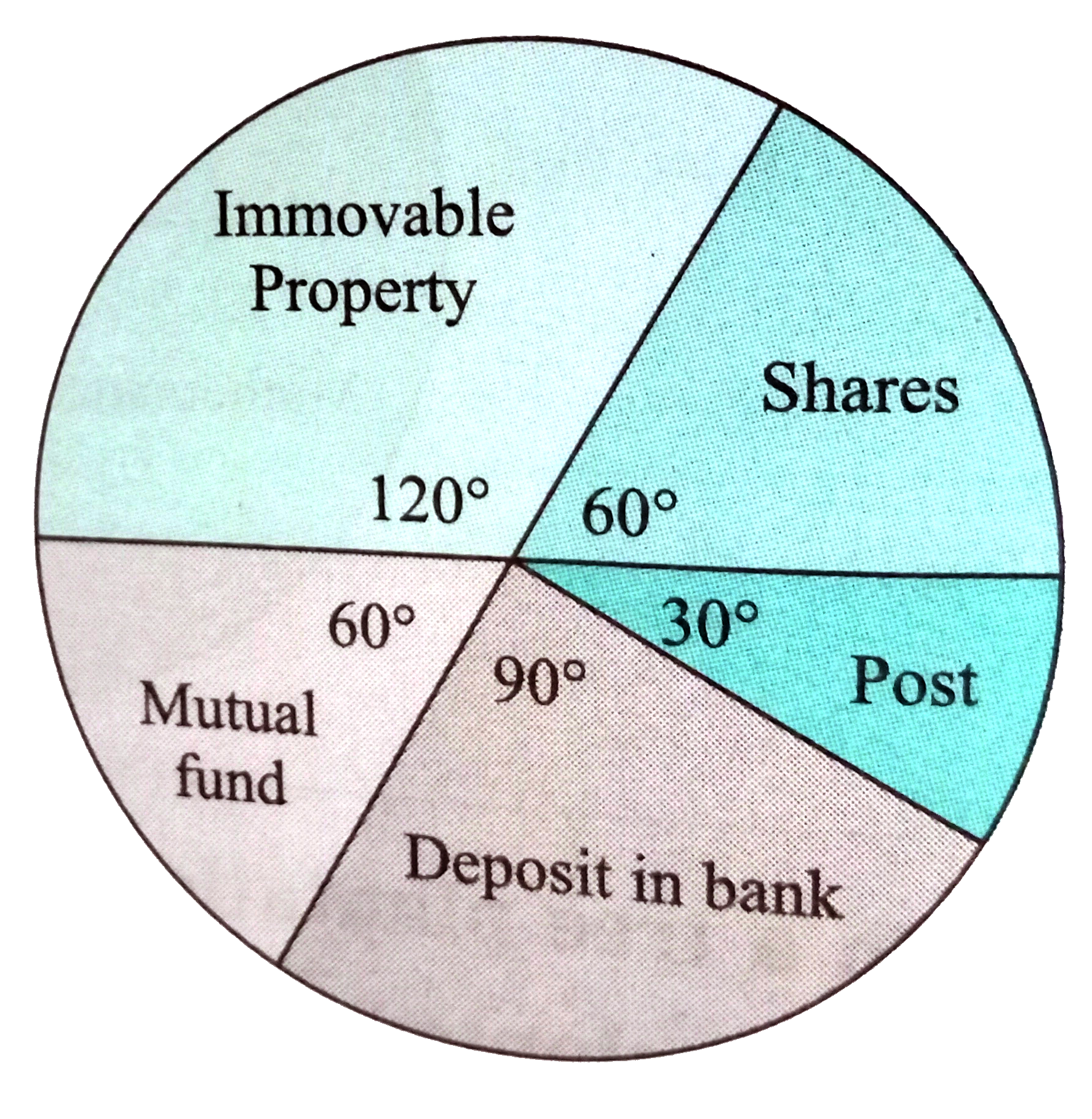 The annual investments of a family are shown in the pie diagram. Answer the following questions based on it .      (1) If the investment in shares is Rs. 2000, find the total investment.   (2) How much amount is deposited in the bank ?   (3) How much more money is invested in the immovable property than in the mutual fund ?    (4) How much amount is invested in the post ?