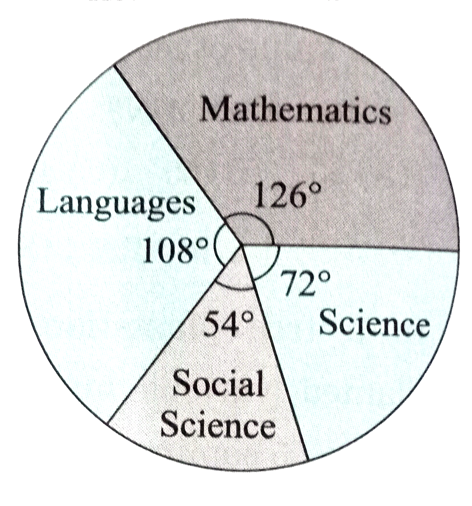 A survey was  conducted in Aadarsh Vidyalaya to know  the inclination of students  towards different subjects. The data obtained is presented by the adjacent pie diagram. If the total number of students was 500, answer the following question.       (i) How many students show inclination towards mathematics ?   (ii) How many students are inclined towards social science ?   (iii) How many more students are inclined towards languages than science ?