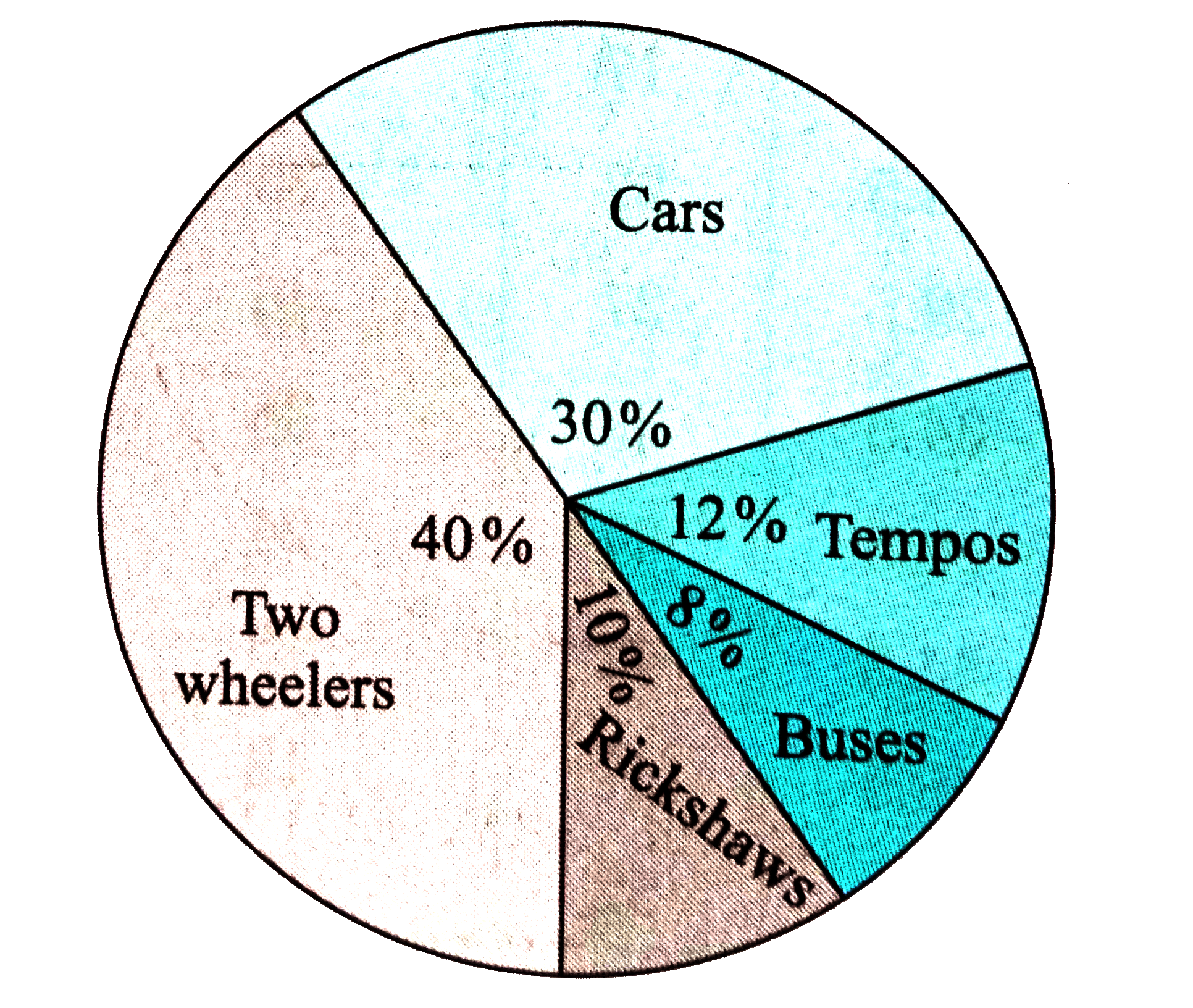 Observe the pie diagram given below .It shows the percentages of number of vehicles passing a signal in a town between 8 am and 10 am.        Find the central angle for each type of vehicle.