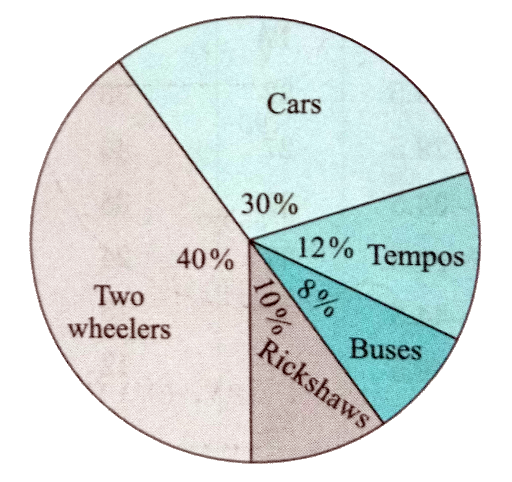 Observe the pie diagram given below .It shows the percentages of number of vehicles passing a signal in a town between 8 am and 10 am.       If the number of two - wheelers is 1200, find the number of all vehicles.