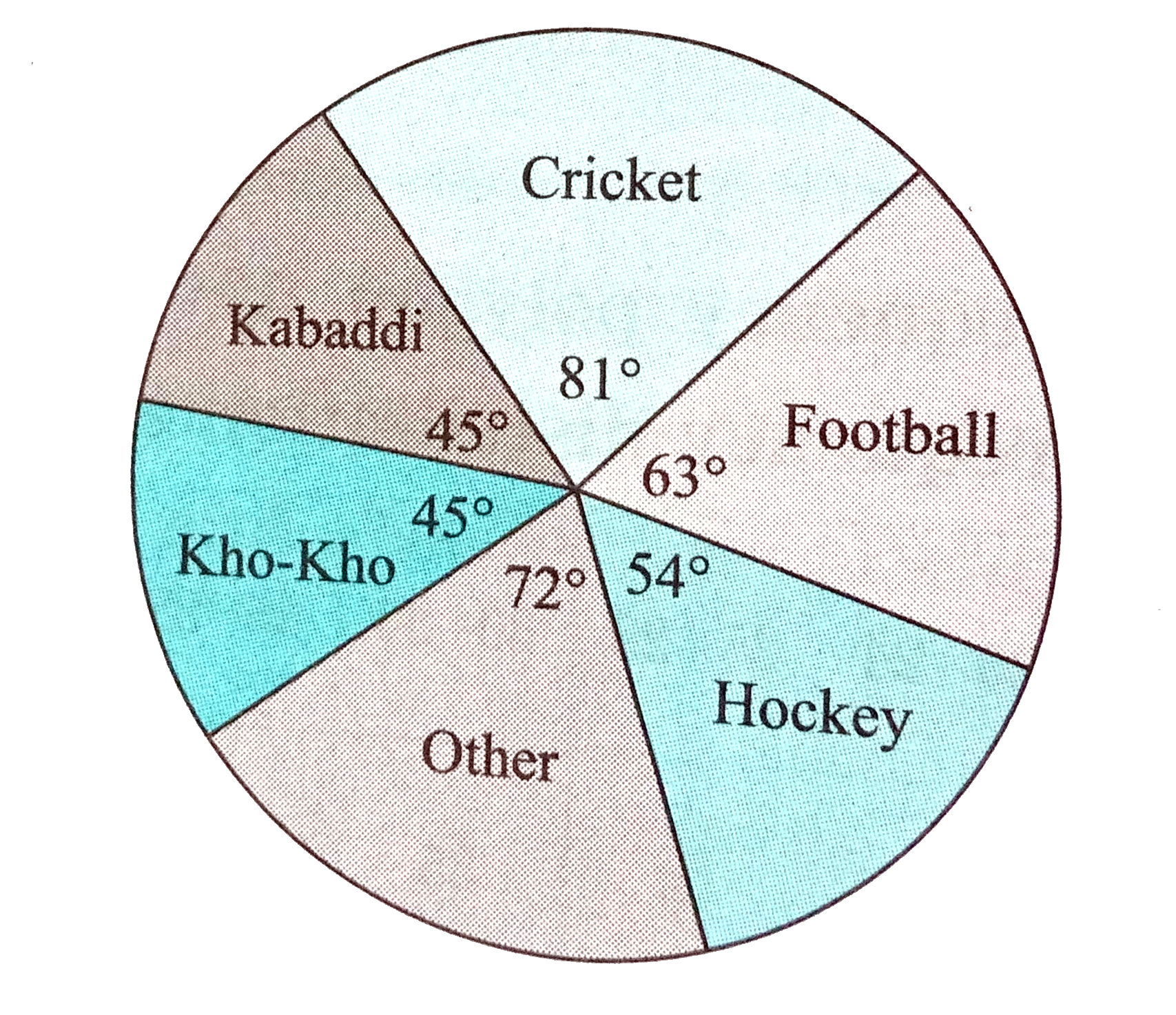A survey of students was made to know which game they like. The data obtained in the survey is presented in the following pie diagram. If the total number of students are 1000,      (1) how many students like cricket ?   (2) how many studetns like football ?   (3) how many students prefer other games ?