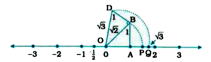 Locate  sqrt 3 on the number line.