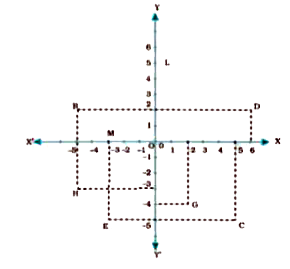 See the figure given below and write the following :   The coordinates of C.