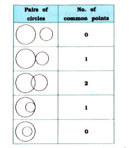 Draw different pairs of circles. How many points does each pair have in common ? What is the maximum number of common points ?