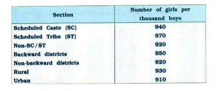 The following data on the number of girls (to the nearest ten) per thousand boys in different sections of Indian society is given below:         (i) Represent the information above by a bar graph. (ii) In the classroom discuss what conclusions can be arrived at from the graph.