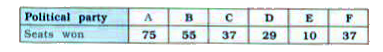 Given below are the seats won by different political parties in the polling outcome of a state assembly elections :         (i) Draw a bar graph to represent the polling results. (ii) Which political party won the maximum number of seats?