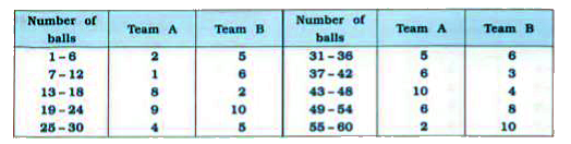 The runs scored by two teams A and B on the first 60 balls in a cricket match are given below:         Represent the data of both the teams on the same graph by frequency polygons .
