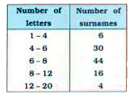 100 surnames were randomly picked up from a local telephone directory and a frequency distribution of the number of letters in the English alphabet in the surnames was found as follows:          (i) Draw a histogram to depict the given information, (ii) Write the class interval in which the maximum number of surnames lie.