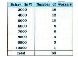 Find the mean salary of 60 workers of a factory from the following table :