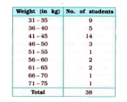 Let us now consider the following frequency distribution table which gives the weights of 38 students of a class :        Convert the classes of above frequency distribution to continuous classes to include two new students weighing 35.5 kg and 40.5 kg.
