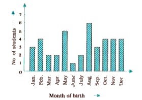 In a particular section of Class IX, 40 students were asked about the month of their birth and the following graph was prepared for the data so obtained :         Observe the bar graph given above and answer the following questions: ( i ) How many students were born in the month of November? (ii) in which month were the maximum number of students born ?