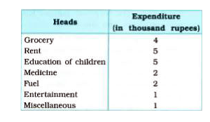 A family with a monthly income of Rs. 20,000 had planned the following expenditures per month unders various heads :          Draw a bar graph for the data above.