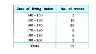 In a city, the weekly observations made in a study on the cost of living index are given in the following table :         Draw a frequency polygon for the data above (without constructing a histogram).