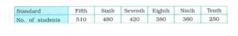 The following table gives the information about the number of students in different standards of a school :           Represent the data by a Bar graph.