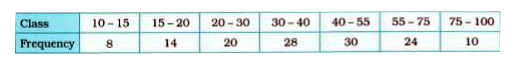 Draw a histogram for the frequency distribution :