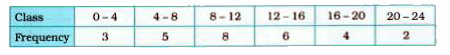 Draw a frequency polygon for the following frequency distribution :