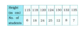 The height (in cm) of 100 students of a school are tabulated below:         Find the mean of the data.