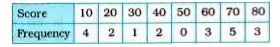 Find the mean of the following frequency distribution: