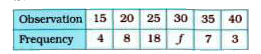 If the mean of the following frequency distribution is 26.7, find the missing frequency f: