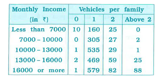 An organisation selected 2400 families at random and surveyed them to determine a relationship between income level and the number of vehicles in a family . The information gathered is listed in the table below       Suppose a family is chosen, Find probability that the family chosen is   earning Rs 10000 - Rs 13000 per month and owning exactly 2 vehicles.