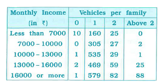An organisation selected 2400 families at random and surveyed them to determine a relationship between income level and the number of vehicles in a family . The information gathered is listed in the table below       Suppose a family is chosen, Find probability that the family chosen is   earning Rs 13000 - Rs 16000 per month and owning more than 2 vehicles.