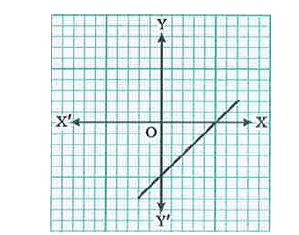 Look at the graphs in the figures given below. Each is the graph of y= p(x), where p(x) is a polynomial. For each of the graphs, find the number of zeroes of p(x).