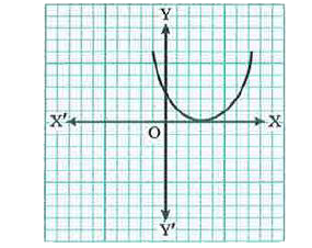 Look at the graphs in the figures given below. Each is the graph of y= p(x), where p(x) is a polynomial. For each of the graphs, find the number of zeroes of p(x).