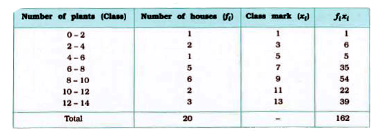 A survey was conducted by a group of students as a part of their environment  awareness programme, in which they collected the following data regarding the number of  plants in 20 houses in a locality . Find the mean number of plants per house.   {:(