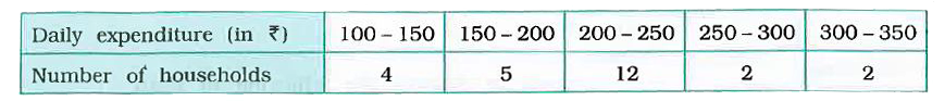 The table below shows the daily expenditure on food of 25 households in a locality :      Find the mean daily expenditure on food by the step-deviation method.