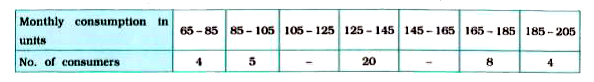 The following frequency distribution gives the monthly consumption of electricity of 68 consumers of a locality. The median of the given distribution is 137 units. Find the no. of consumers whose montly consumption is between 105-125 and also for 145-165.