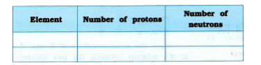 Complete the table on the basis of the following information :