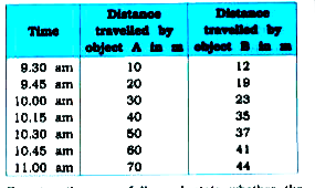 The data regarding the motion of two different objects A and B are given in the following table :      Examine them carefully and state whether the motion of the objects is uniform or non-uniform.