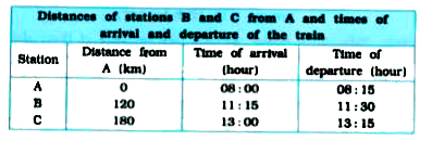 The time of arrival and departure of a train at three stations A, B and Cand the distance of stations B and C from A are given in the following table:       Plot and interpret the distance-time graph for the train assuming that its motion between any two siations in uniform.