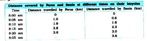 Feroz and his sister Sania go to school on their bicycle. Both of them start the at the same time from their home but take different times to reach the school although they follow the same route.   The table given below shows the distance travelled by them in different times: