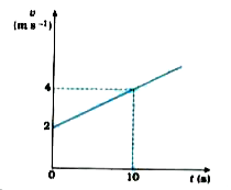 A graph of velocity versus time (v - t) for an object performing motion with uniform acceleration is shown      What would be the velocity of the object at time t= 0?