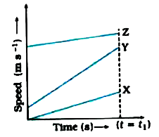The speed-time graphs for three objects X, Y and Z are represented on the same graph paper. Which object would cover the highest distance in given interval of time (t)?
