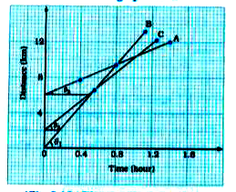 The distance-time graph of three objects A, B and C is shown below. Study the graph and answer the following questions :      : Distance-time graph)   (a) Which of the three is travelling the fastest?  (b) Are all three ever at the same point on the road ?  (c) How far has travelled when B passes A?  (d) How far has B travelled by the time it passes C?