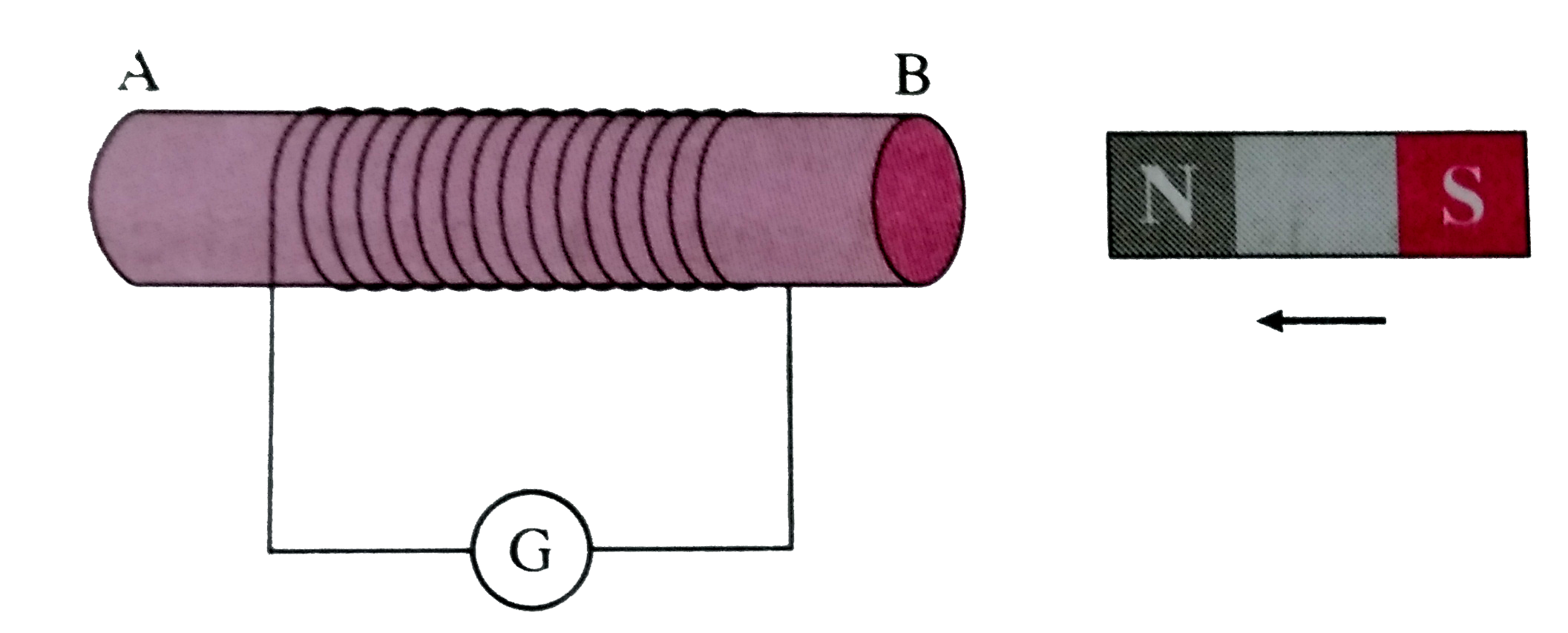 Take a coil AB having 10-15 turns. Connect the two ends of the coil to the galvanometer as shown in Fig.  Take a strong bar magnet. (1) Move the north pole of the magnet towards the end B of the coil Observe the deflection of the pointer in the galvanometer. Note the direction of the deflection (i.e. right or left). (2) Now repeat this with the south pole of the magnet towards the end B of the coil. Again observe the deflection. Note its direction. (3) What will happen if instead of the magnet, the coil is moved? (4) If both the coil and the magnet are kept stationary, do you observe any deflection? (5) Compare the direction of the deflection when the north pole of the magnet is moved towards the end B of the coil with that when the end B of the coil is moved away from the north pole of the magnet. (6) What conclusions do you draw from the observations?
